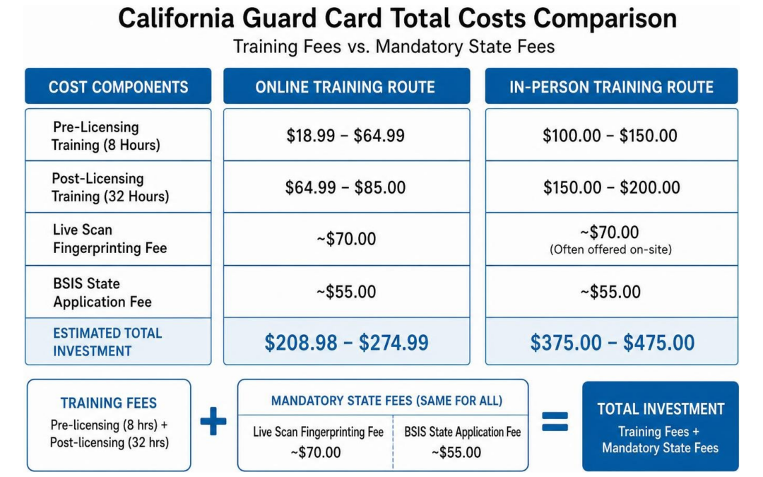 Get Certified for Less: Cheap Guard Card Training Near Me